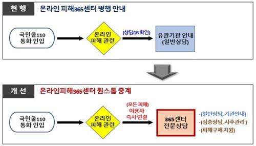 온라인피해365센터 상담 절차 간소화