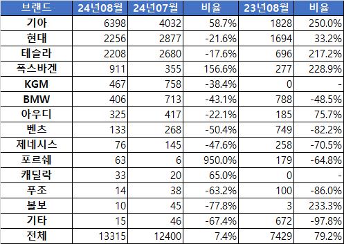 2024년 8월 국내 전기차 신규등록 통계