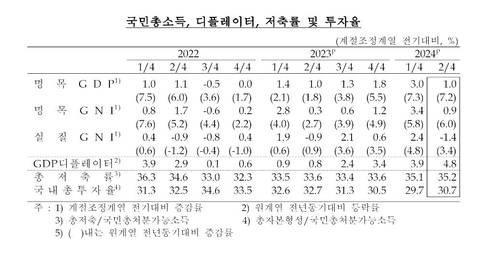 국민총소득 등 추이