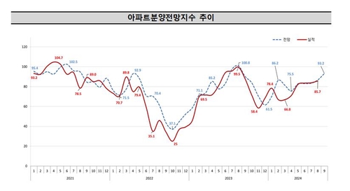 아파트분양전망지수 추이