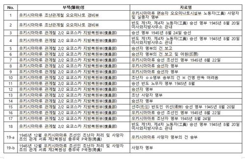 일본 후생노동성이 5일 외교부에 제공한 우키시마호 승선자 명부 관련 자료