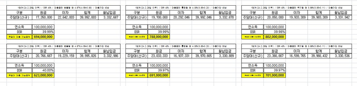 연봉 1억원 대출자 1단계 스트레스DSR 적용(주담대 만기 30·40년) 한도