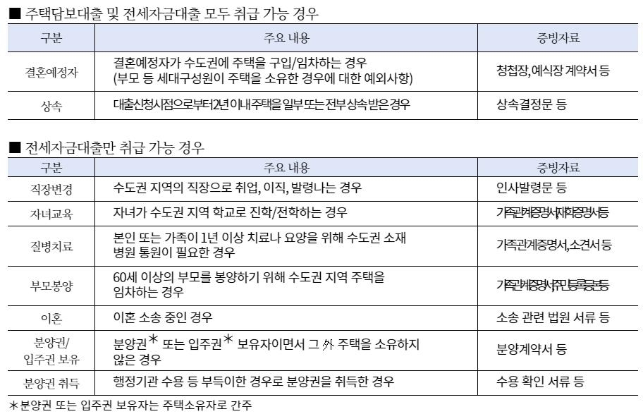 우리은행 가계대출 취급 제한 예외 요건