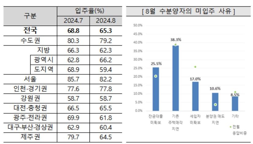 7월 대비 8월 전국 아파트 입주율