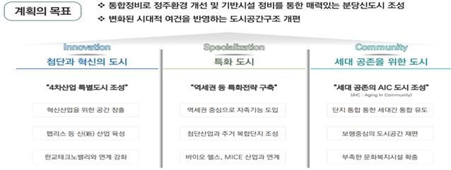 분당신도시 정비기본계획안의 목표 