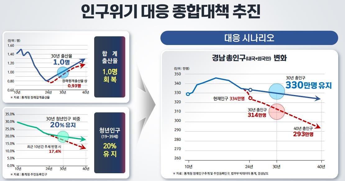 경남도 인구위기 대응 종합대책