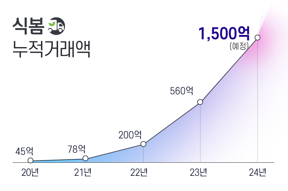 마켓보로가 운영하는 식자재 유통 플랫폼 식봄의 누적 거래액