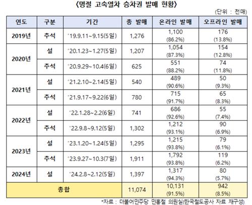 2019년 추석∼2024년 설 명절 KTX 승차권 발매 현황