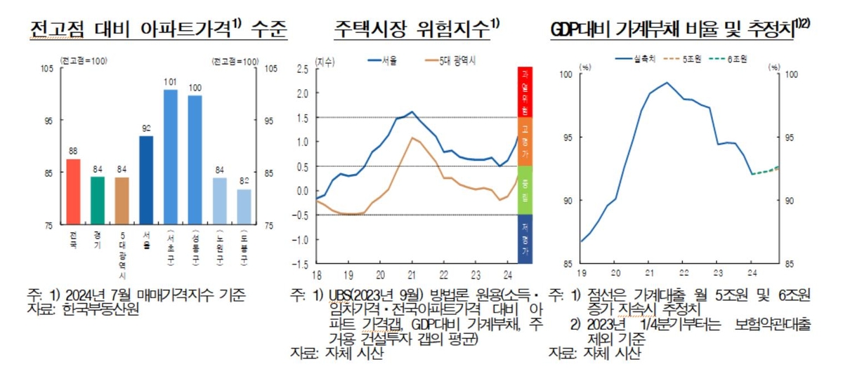 주택시장 위험지수, GDP대비 가계부채 비율 추이 등