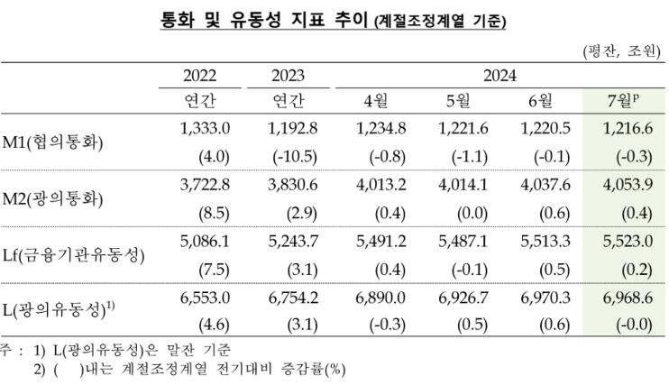 통화량 14개월 연속 증가…금리인하 기대에 수익증권↑ - 2