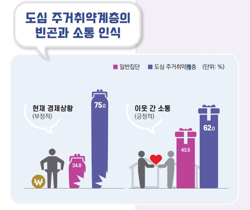 쪽방촌 주민 빈곤과 소통의식