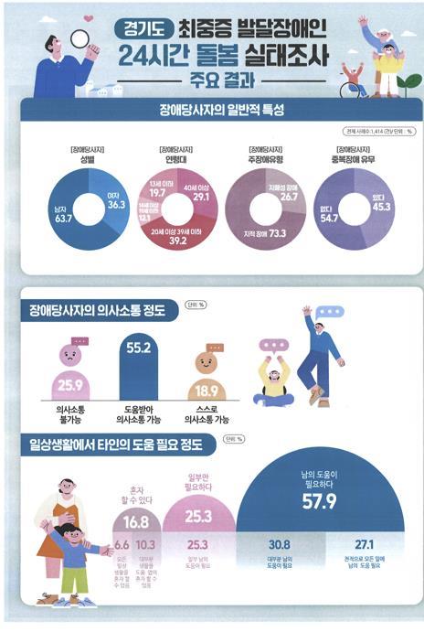 경기도, 2026년까지 934억원 투입해 발달장애인 지원사업 추진 - 1