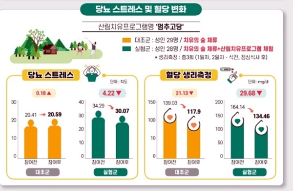 당뇨 스트레스 및 혈당 변화