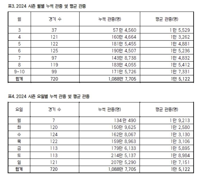 2024 프로야구 월별, 요일별 관중 자료