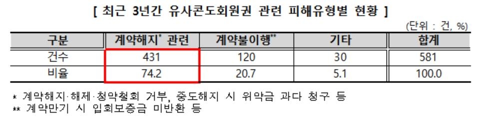 [한국소비자원 제공. 재판매 및 DB 금지]