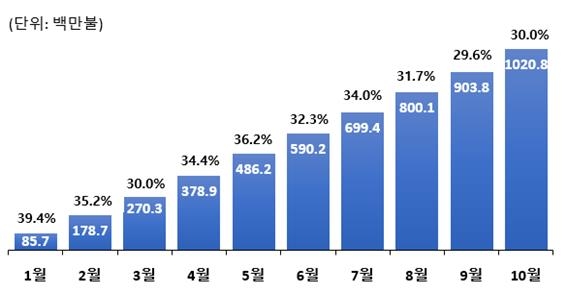 2024년 월별 라면 수출액