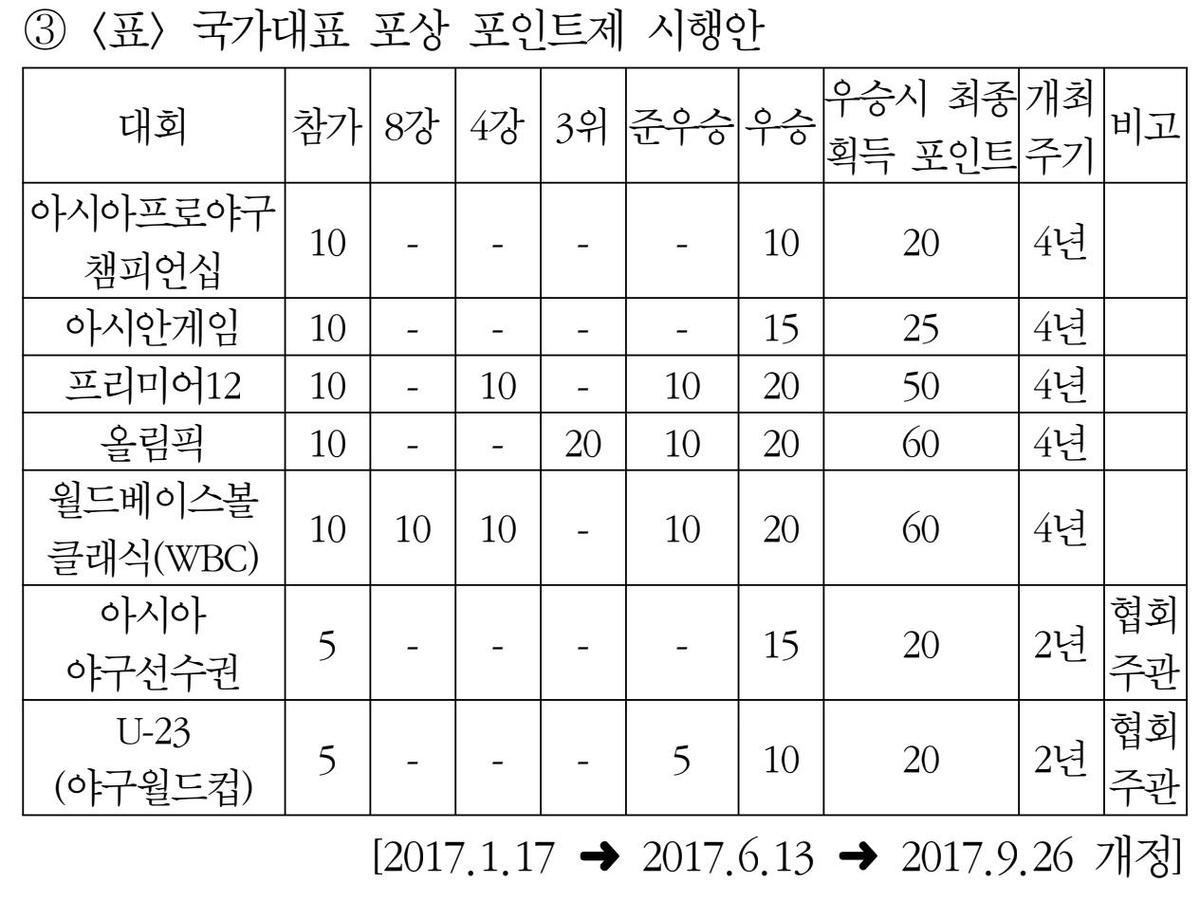 KBO 국가대표 포상 포인트