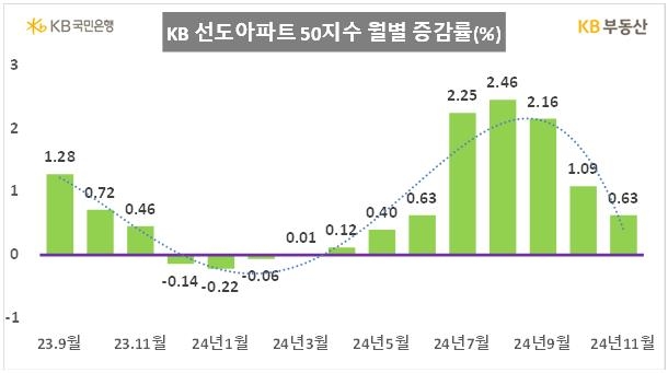 KB Sundo Apartment 50 Index monthly increase/decrease rate