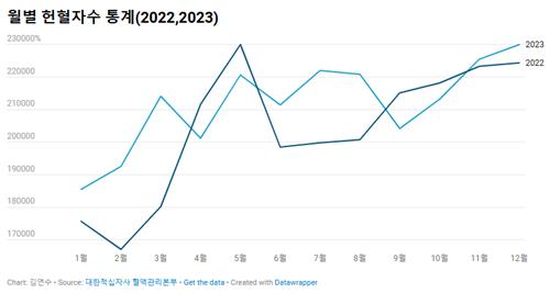 2022년과 2023년 월별 헌혈자수 통계