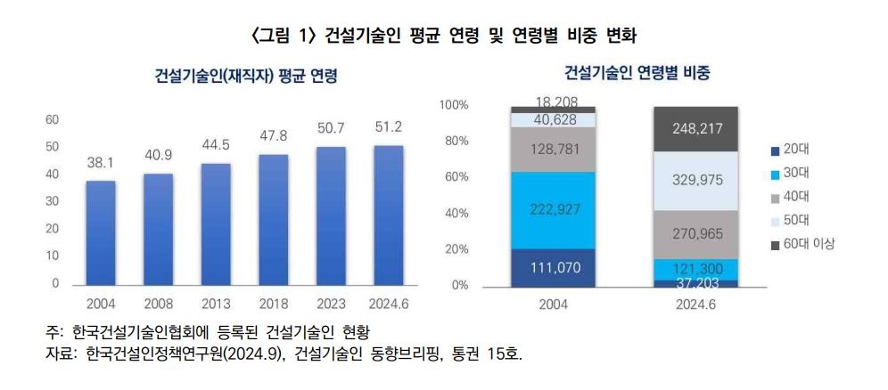 건설기술인 평균 연령 추이