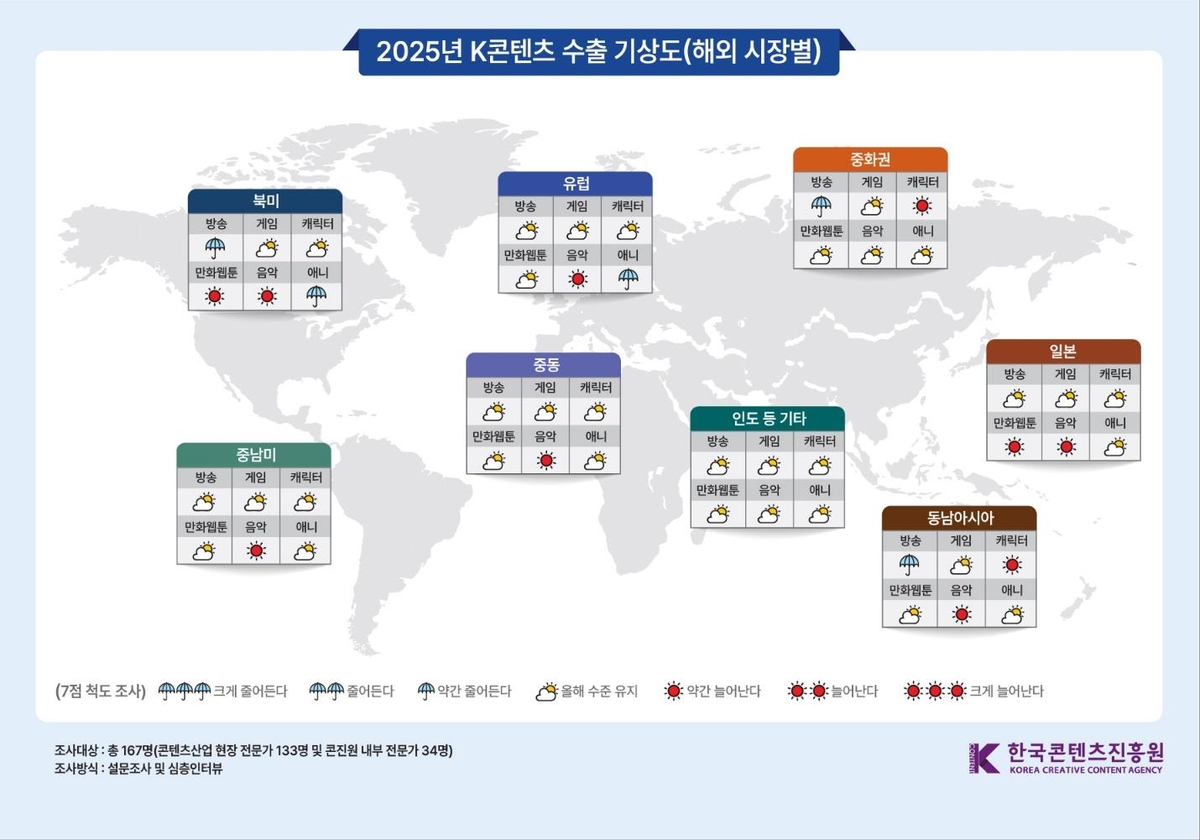 2025년 K콘텐츠 시장별 수출 기상도