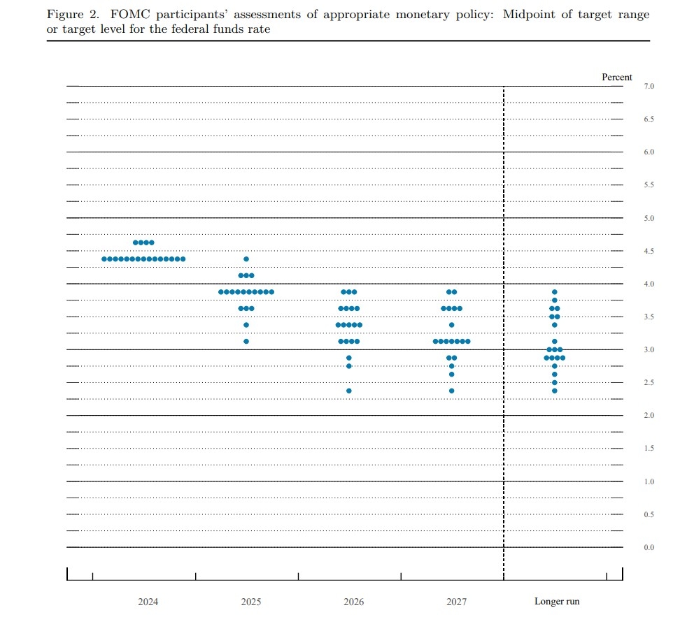 연준 향후 금리 전망 점도표