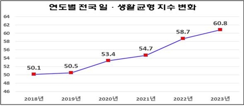 연도별 전국 일·생활 균형 지수 변화