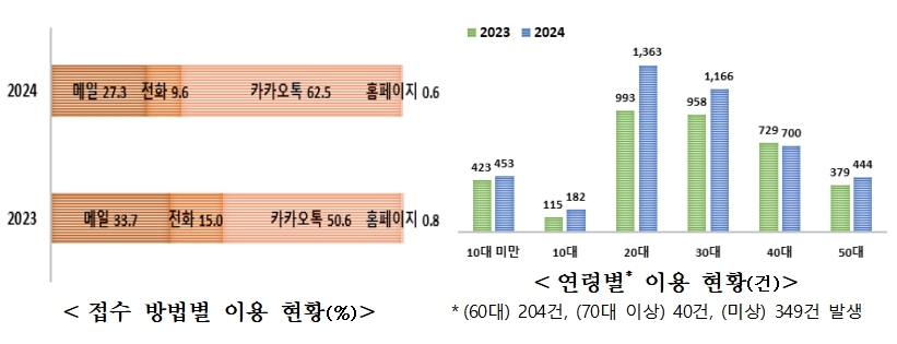 119응급의료상담서비스 이용 현황