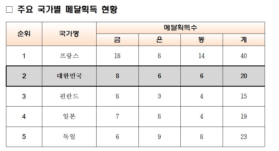 토리노 동계 세계대학경기대회 메달 순위