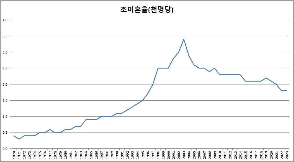 우리나라 이혼율 추이