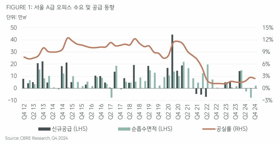 서울 A급 오피스 수요 및 공급 동향