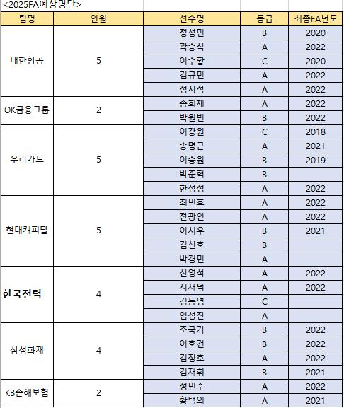 2024-2025시즌 종료 후 FA로 예상되는 선수들