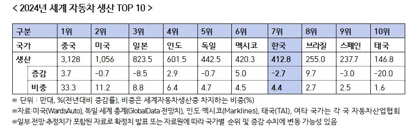 2024년 세계 자동차 생산 '톱10'