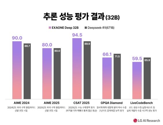 엑사원 딥 32B 성능 비교