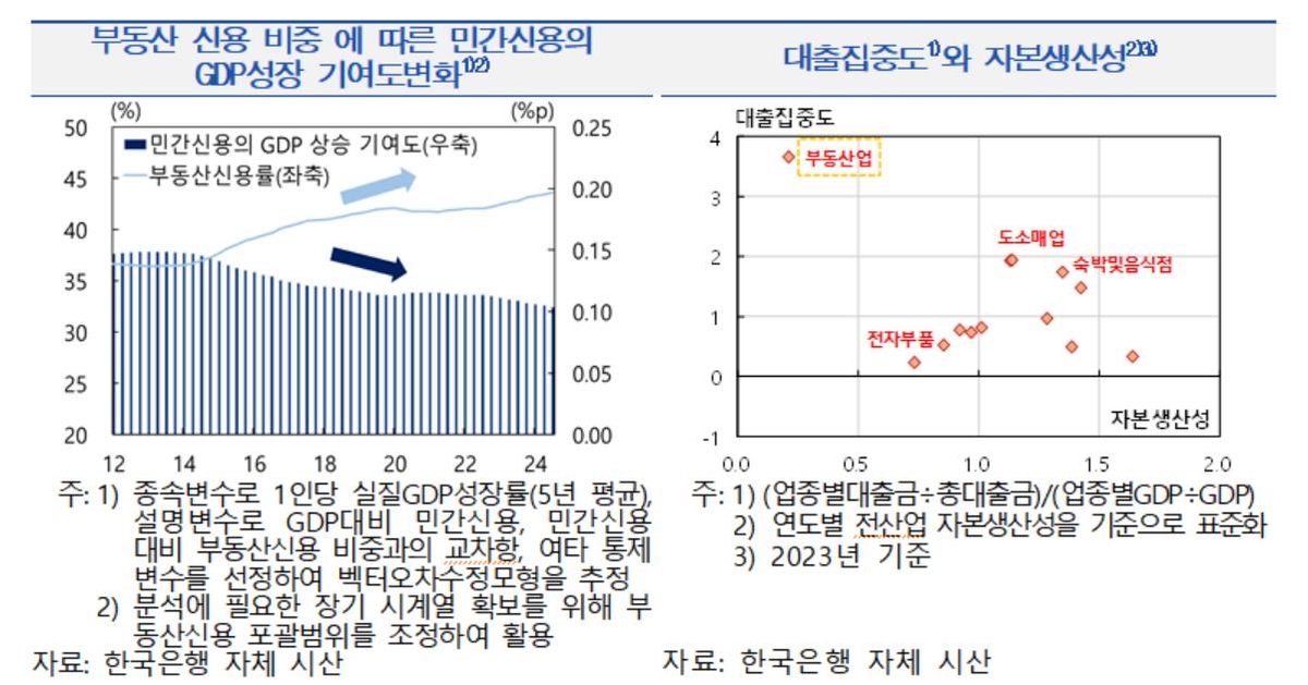 부동산 신용 비중에 따른 민간신용 GDP성장 기여도 등