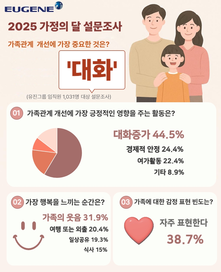 "가족 행복의 핵심은 대화"…유진그룹, 가정의달 설문조사