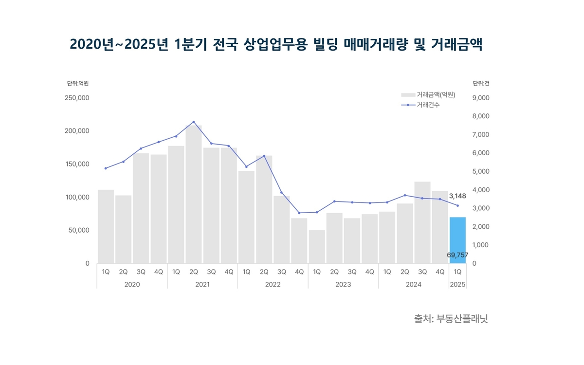 얼어붙은 상업업무용 빌딩 시장…1분기 거래량 2년 만에 최저치