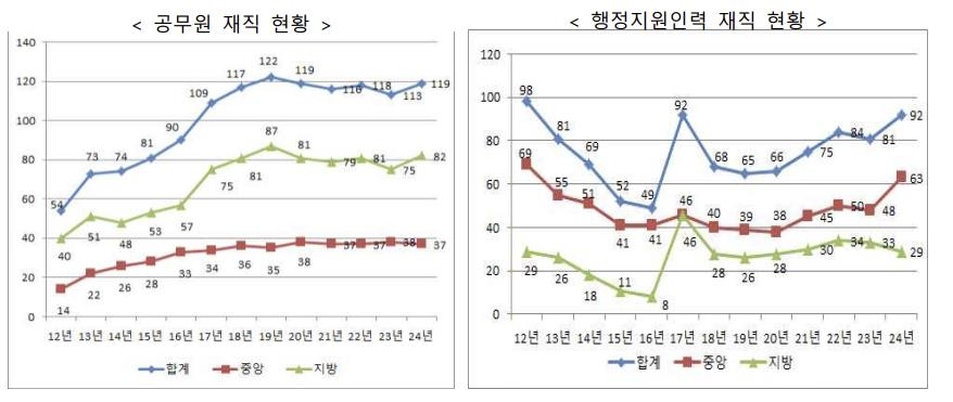 공공부문 탈북민 재직 현황 추이