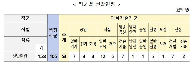 올해 지역인재 7급 수습 직원 최종 선발…합격자 158명 발표
