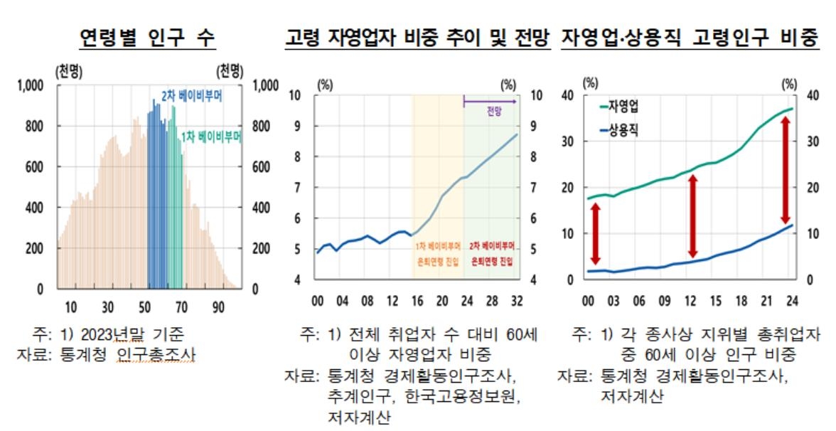 고령자영업자 비중 추이 등