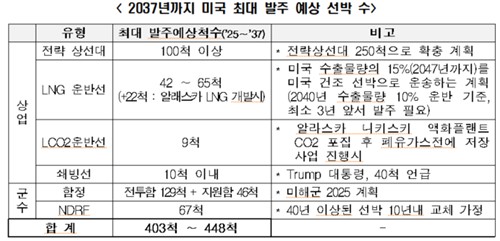 미국 발주 예상 선박 수