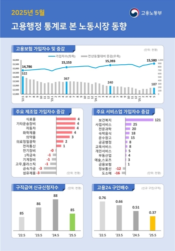 구직자 1인당 일자리 수 IMF 이후 27년 만에 5월 기준 최저(종합) - 1