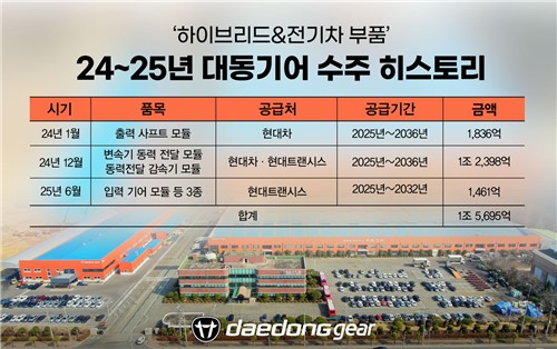 대동기어, 현대트랜시스와 1천461억원 전기차부품 공급 계약
