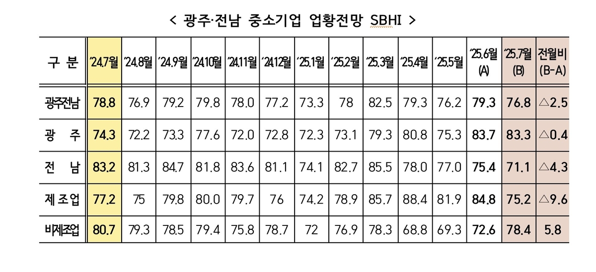 광주·전남 중소기업 7월 경기 전망도 