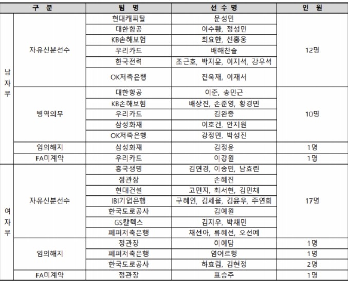 KOVO 자유신분선수, 임의해지 선수 등 공시