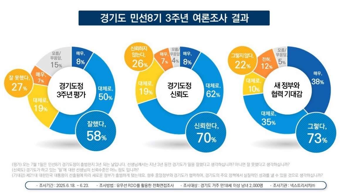 경기도민 절반 이상 "민선8기 일 잘했다"…최고 성과는…