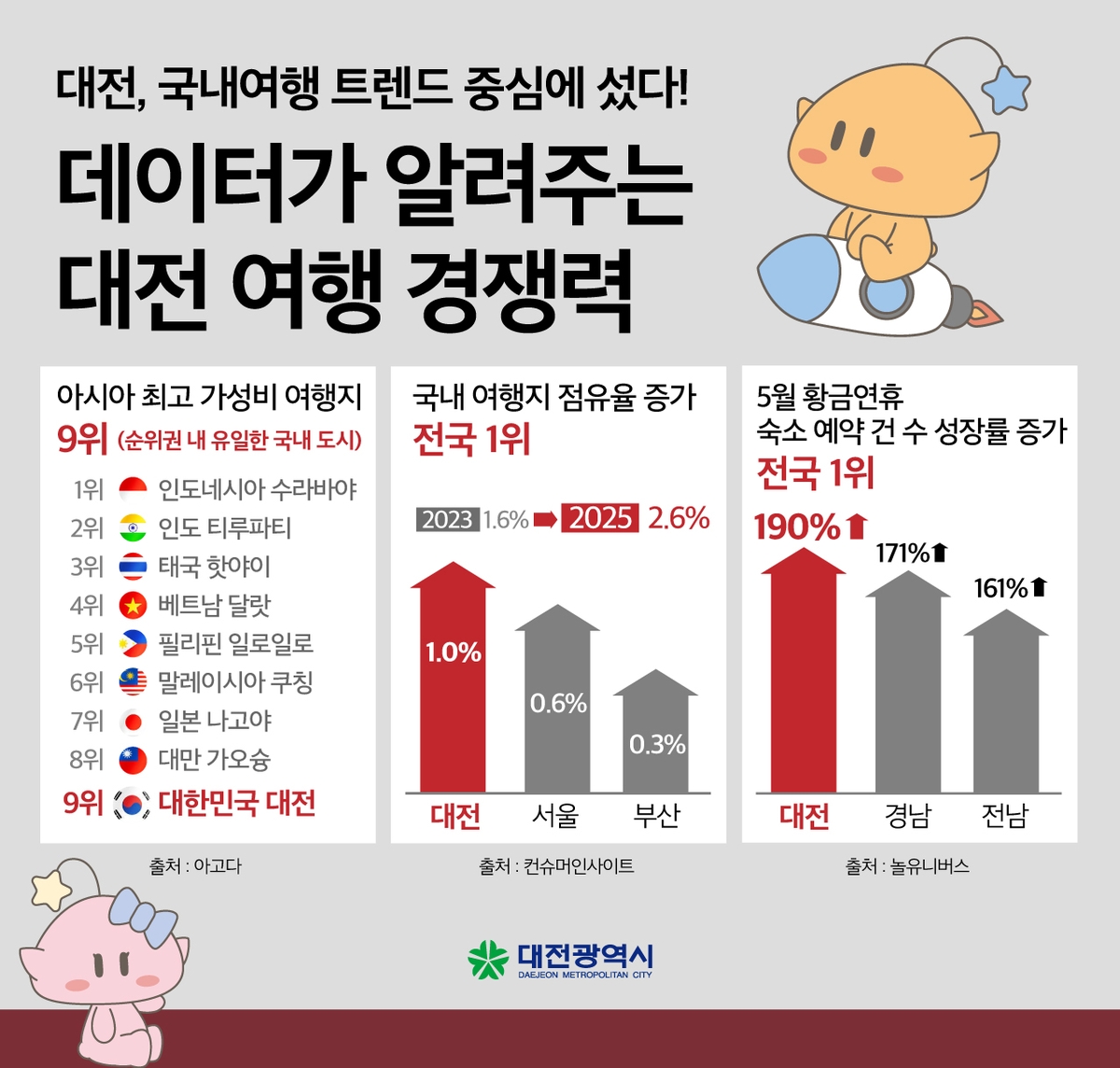 '노잼도시'에서 유명 관광지로…대전이 도약한다
