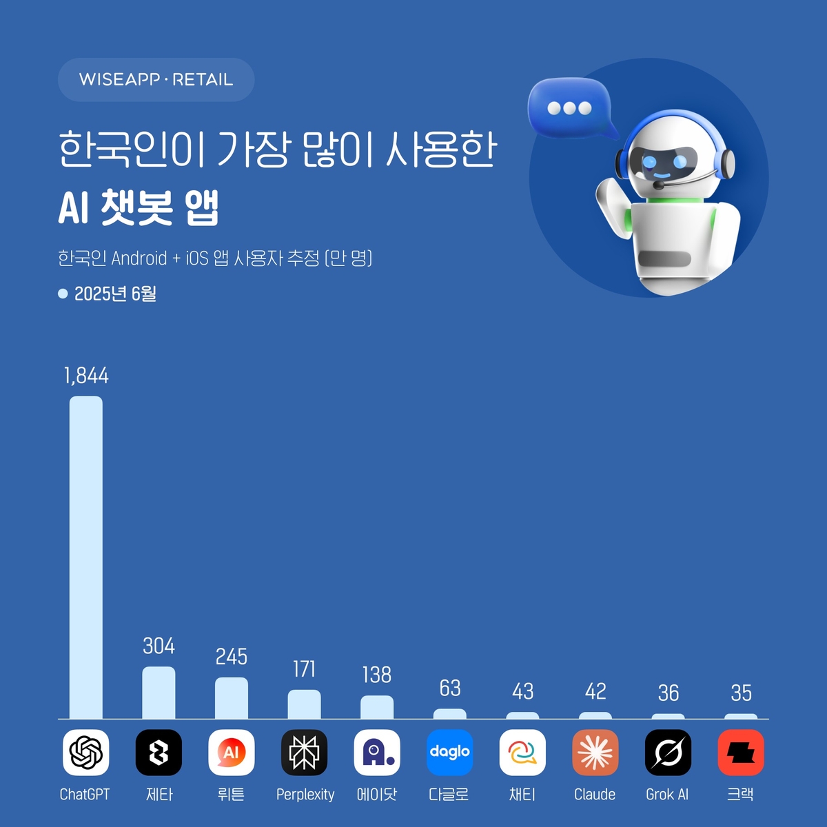 AI 챗봇 앱 사용자 
