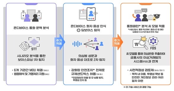 KT 문맥분석·음성인식 결합 보이스피싱 탐지서비스 최초 상용화