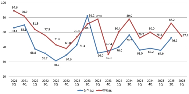 김해 제조기업들, 3분기 경기 전망 